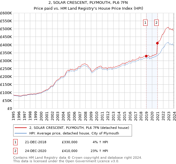 2, SOLAR CRESCENT, PLYMOUTH, PL6 7FN: Price paid vs HM Land Registry's House Price Index
