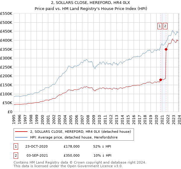 2, SOLLARS CLOSE, HEREFORD, HR4 0LX: Price paid vs HM Land Registry's House Price Index