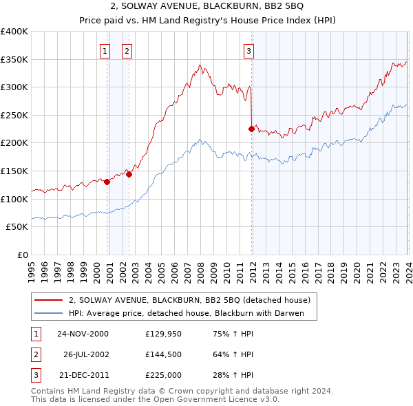 2, SOLWAY AVENUE, BLACKBURN, BB2 5BQ: Price paid vs HM Land Registry's House Price Index