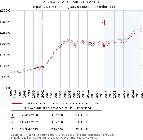2, SOLWAY PARK, CARLISLE, CA2 6TH: Price paid vs HM Land Registry's House Price Index
