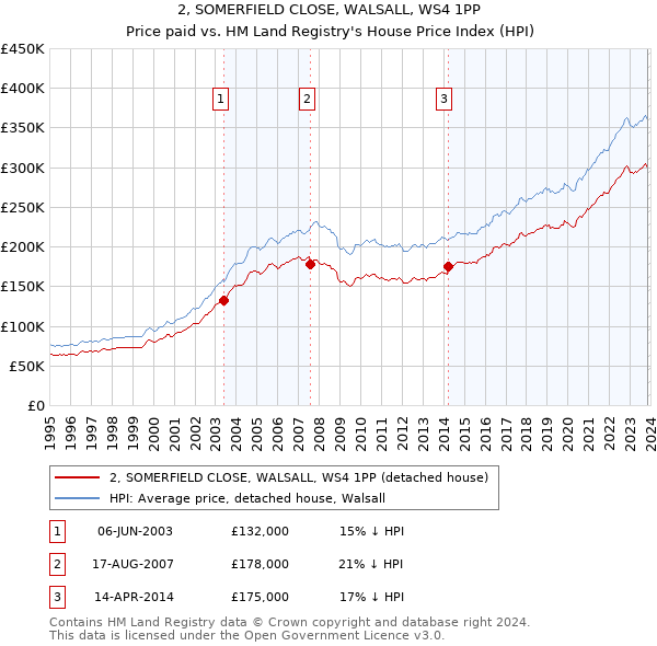 2, SOMERFIELD CLOSE, WALSALL, WS4 1PP: Price paid vs HM Land Registry's House Price Index