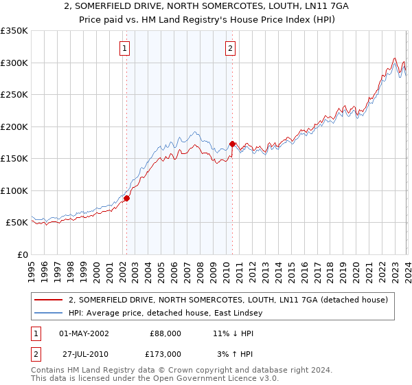 2, SOMERFIELD DRIVE, NORTH SOMERCOTES, LOUTH, LN11 7GA: Price paid vs HM Land Registry's House Price Index