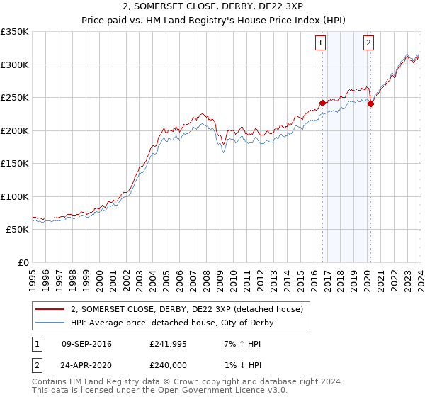 2, SOMERSET CLOSE, DERBY, DE22 3XP: Price paid vs HM Land Registry's House Price Index