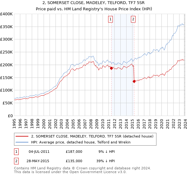2, SOMERSET CLOSE, MADELEY, TELFORD, TF7 5SR: Price paid vs HM Land Registry's House Price Index