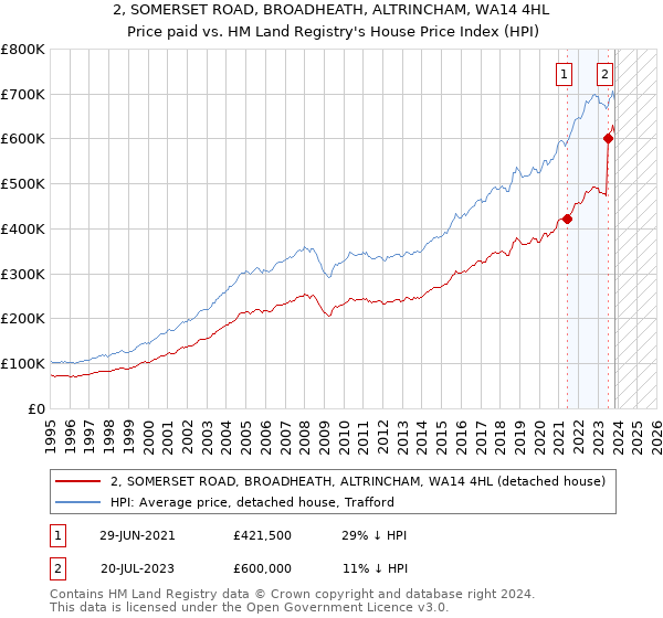 2, SOMERSET ROAD, BROADHEATH, ALTRINCHAM, WA14 4HL: Price paid vs HM Land Registry's House Price Index