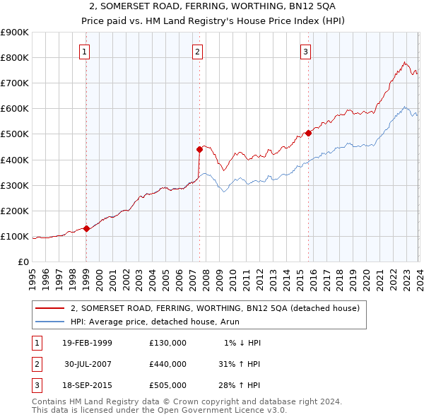 2, SOMERSET ROAD, FERRING, WORTHING, BN12 5QA: Price paid vs HM Land Registry's House Price Index