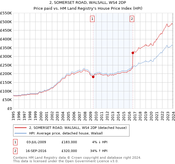 2, SOMERSET ROAD, WALSALL, WS4 2DP: Price paid vs HM Land Registry's House Price Index