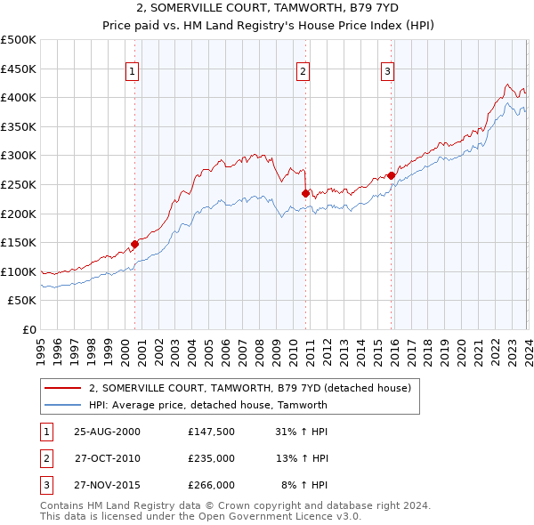 2, SOMERVILLE COURT, TAMWORTH, B79 7YD: Price paid vs HM Land Registry's House Price Index