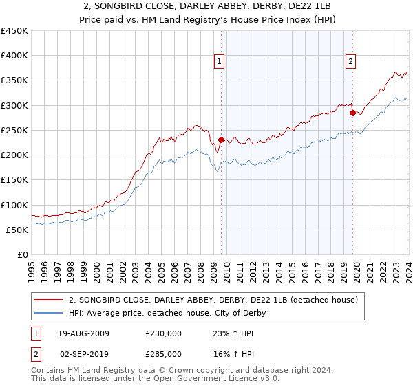 2, SONGBIRD CLOSE, DARLEY ABBEY, DERBY, DE22 1LB: Price paid vs HM Land Registry's House Price Index