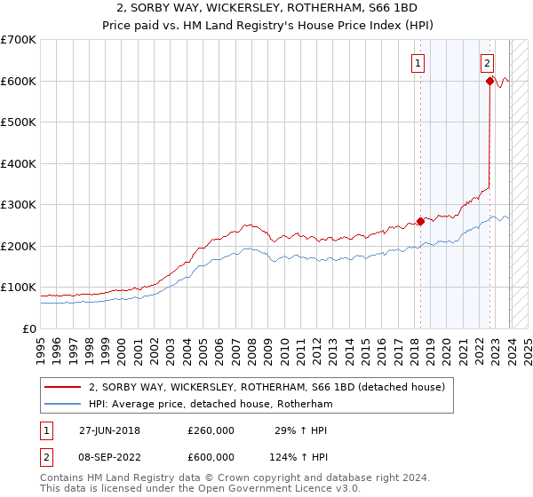 2, SORBY WAY, WICKERSLEY, ROTHERHAM, S66 1BD: Price paid vs HM Land Registry's House Price Index