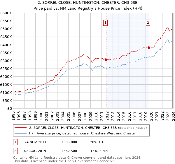 2, SORREL CLOSE, HUNTINGTON, CHESTER, CH3 6SB: Price paid vs HM Land Registry's House Price Index