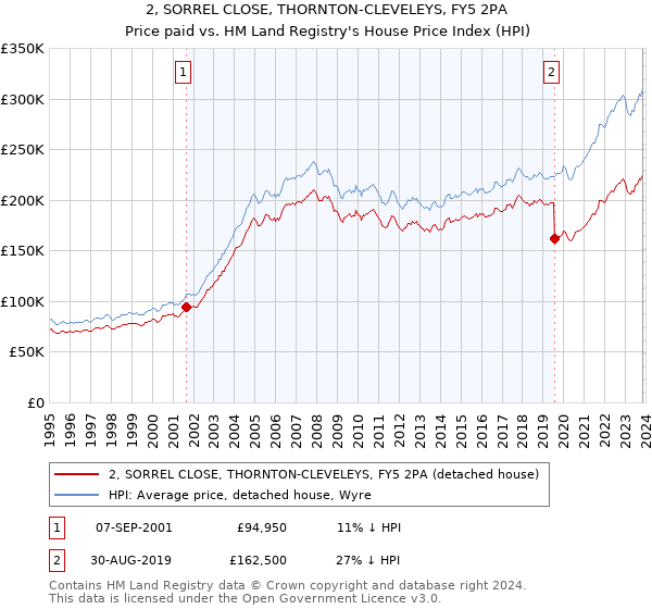 2, SORREL CLOSE, THORNTON-CLEVELEYS, FY5 2PA: Price paid vs HM Land Registry's House Price Index
