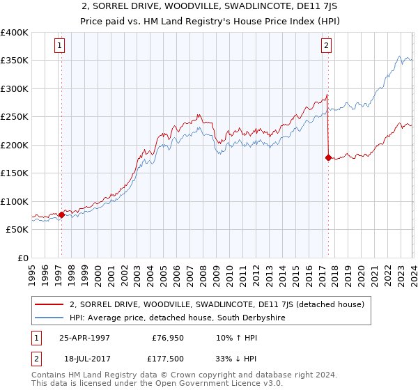 2, SORREL DRIVE, WOODVILLE, SWADLINCOTE, DE11 7JS: Price paid vs HM Land Registry's House Price Index