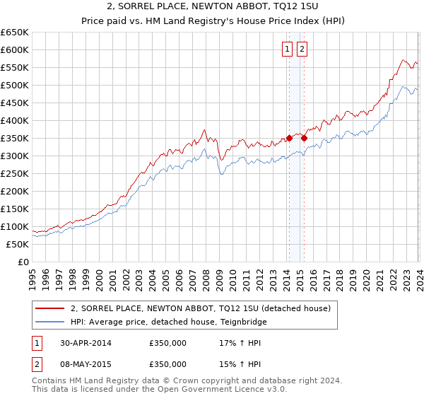 2, SORREL PLACE, NEWTON ABBOT, TQ12 1SU: Price paid vs HM Land Registry's House Price Index