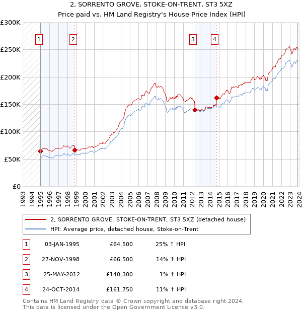 2, SORRENTO GROVE, STOKE-ON-TRENT, ST3 5XZ: Price paid vs HM Land Registry's House Price Index