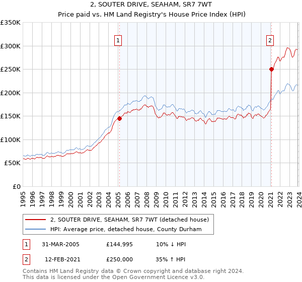 2, SOUTER DRIVE, SEAHAM, SR7 7WT: Price paid vs HM Land Registry's House Price Index