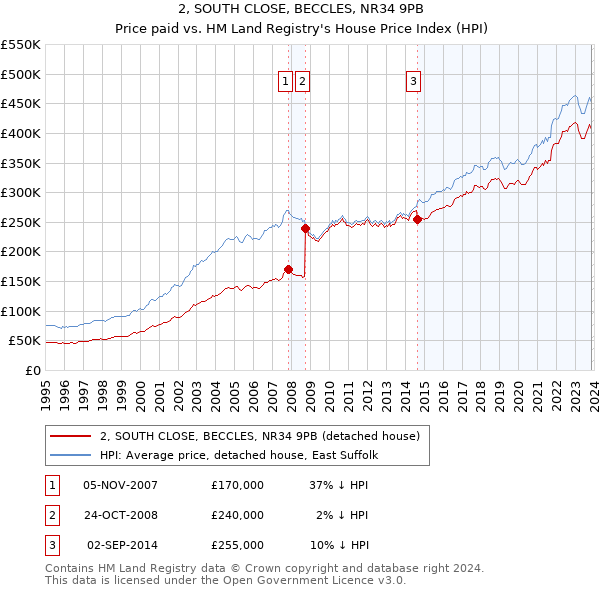 2, SOUTH CLOSE, BECCLES, NR34 9PB: Price paid vs HM Land Registry's House Price Index