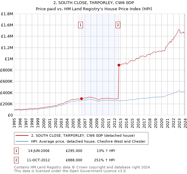 2, SOUTH CLOSE, TARPORLEY, CW6 0DP: Price paid vs HM Land Registry's House Price Index
