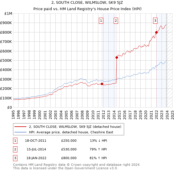 2, SOUTH CLOSE, WILMSLOW, SK9 5JZ: Price paid vs HM Land Registry's House Price Index