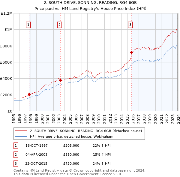 2, SOUTH DRIVE, SONNING, READING, RG4 6GB: Price paid vs HM Land Registry's House Price Index
