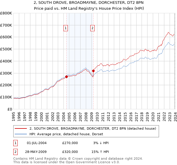 2, SOUTH DROVE, BROADMAYNE, DORCHESTER, DT2 8PN: Price paid vs HM Land Registry's House Price Index