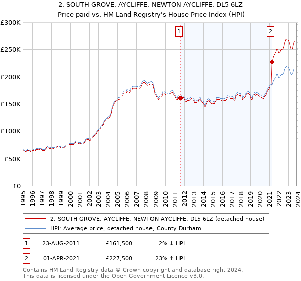 2, SOUTH GROVE, AYCLIFFE, NEWTON AYCLIFFE, DL5 6LZ: Price paid vs HM Land Registry's House Price Index