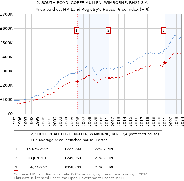 2, SOUTH ROAD, CORFE MULLEN, WIMBORNE, BH21 3JA: Price paid vs HM Land Registry's House Price Index