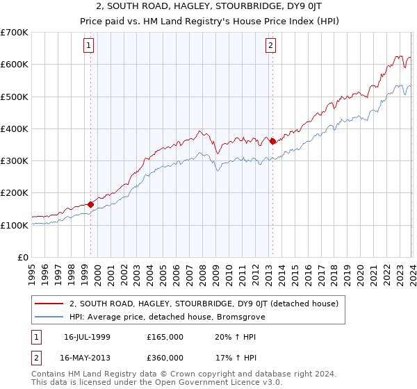 2, SOUTH ROAD, HAGLEY, STOURBRIDGE, DY9 0JT: Price paid vs HM Land Registry's House Price Index