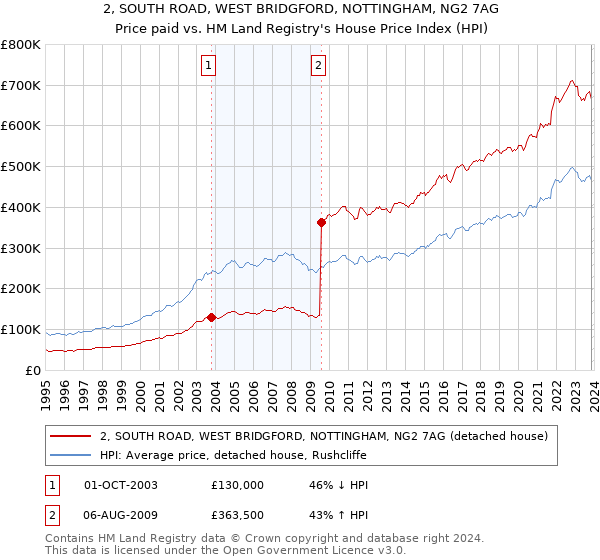 2, SOUTH ROAD, WEST BRIDGFORD, NOTTINGHAM, NG2 7AG: Price paid vs HM Land Registry's House Price Index