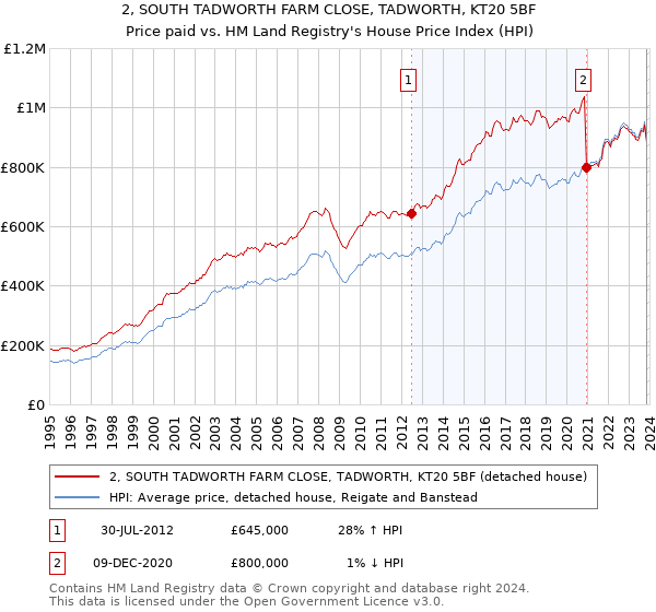 2, SOUTH TADWORTH FARM CLOSE, TADWORTH, KT20 5BF: Price paid vs HM Land Registry's House Price Index
