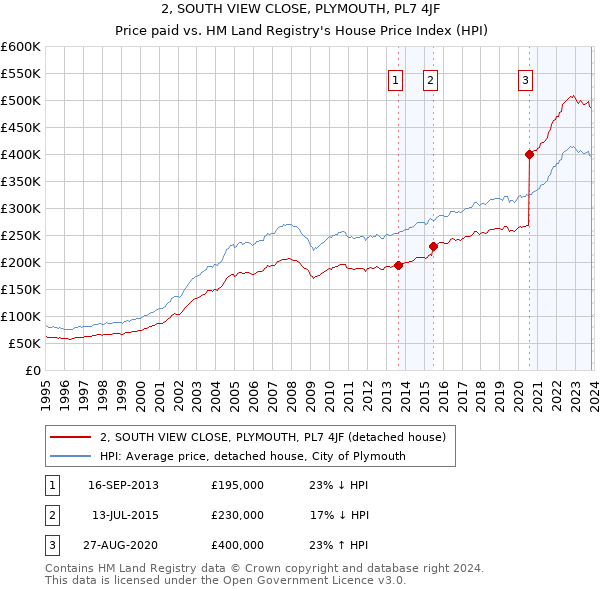 2, SOUTH VIEW CLOSE, PLYMOUTH, PL7 4JF: Price paid vs HM Land Registry's House Price Index