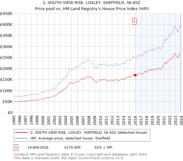 2, SOUTH VIEW RISE, LOXLEY, SHEFFIELD, S6 6SZ: Price paid vs HM Land Registry's House Price Index
