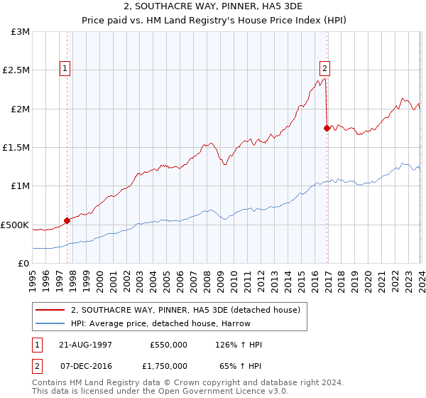 2, SOUTHACRE WAY, PINNER, HA5 3DE: Price paid vs HM Land Registry's House Price Index