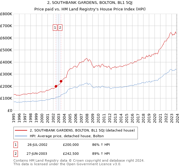 2, SOUTHBANK GARDENS, BOLTON, BL1 5QJ: Price paid vs HM Land Registry's House Price Index