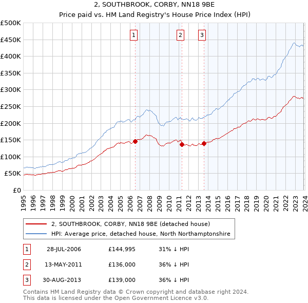 2, SOUTHBROOK, CORBY, NN18 9BE: Price paid vs HM Land Registry's House Price Index