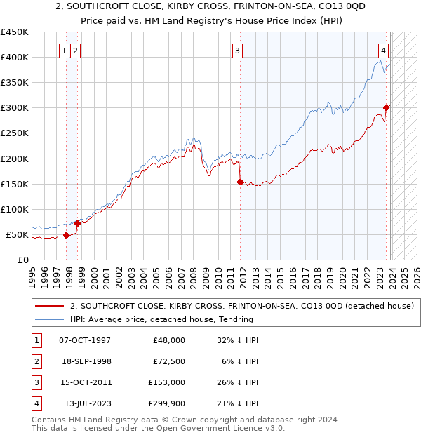 2, SOUTHCROFT CLOSE, KIRBY CROSS, FRINTON-ON-SEA, CO13 0QD: Price paid vs HM Land Registry's House Price Index