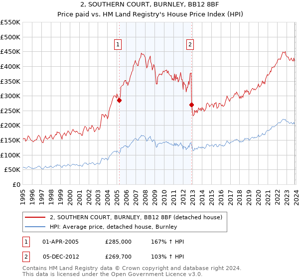 2, SOUTHERN COURT, BURNLEY, BB12 8BF: Price paid vs HM Land Registry's House Price Index