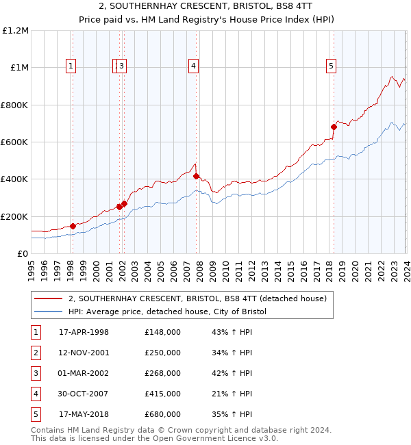 2, SOUTHERNHAY CRESCENT, BRISTOL, BS8 4TT: Price paid vs HM Land Registry's House Price Index