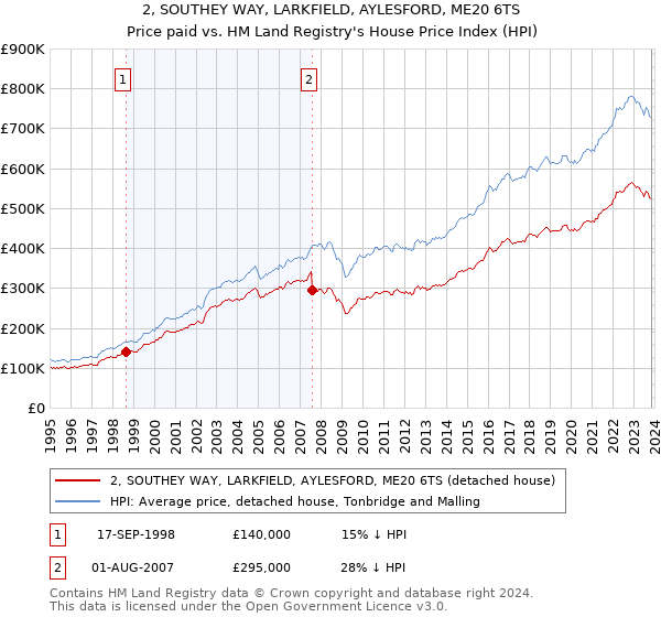 2, SOUTHEY WAY, LARKFIELD, AYLESFORD, ME20 6TS: Price paid vs HM Land Registry's House Price Index
