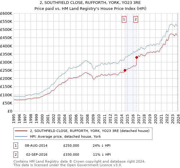 2, SOUTHFIELD CLOSE, RUFFORTH, YORK, YO23 3RE: Price paid vs HM Land Registry's House Price Index