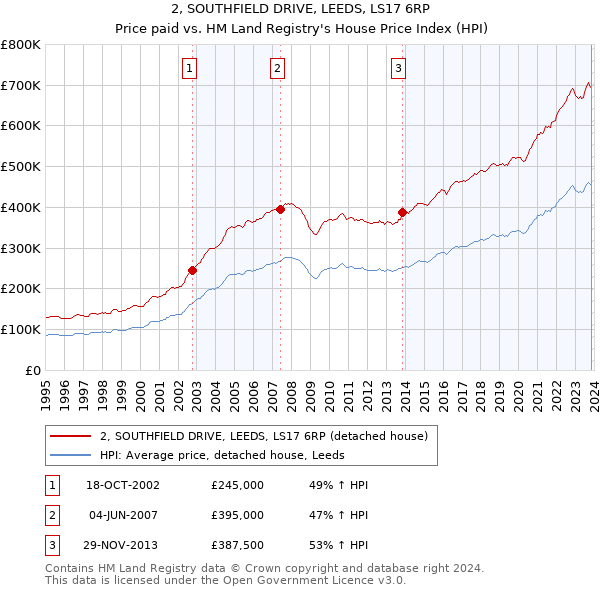 2, SOUTHFIELD DRIVE, LEEDS, LS17 6RP: Price paid vs HM Land Registry's House Price Index