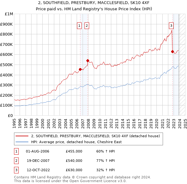2, SOUTHFIELD, PRESTBURY, MACCLESFIELD, SK10 4XF: Price paid vs HM Land Registry's House Price Index