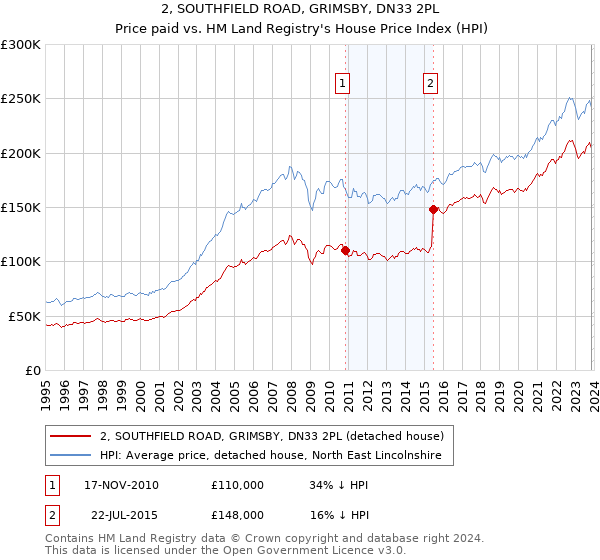 2, SOUTHFIELD ROAD, GRIMSBY, DN33 2PL: Price paid vs HM Land Registry's House Price Index