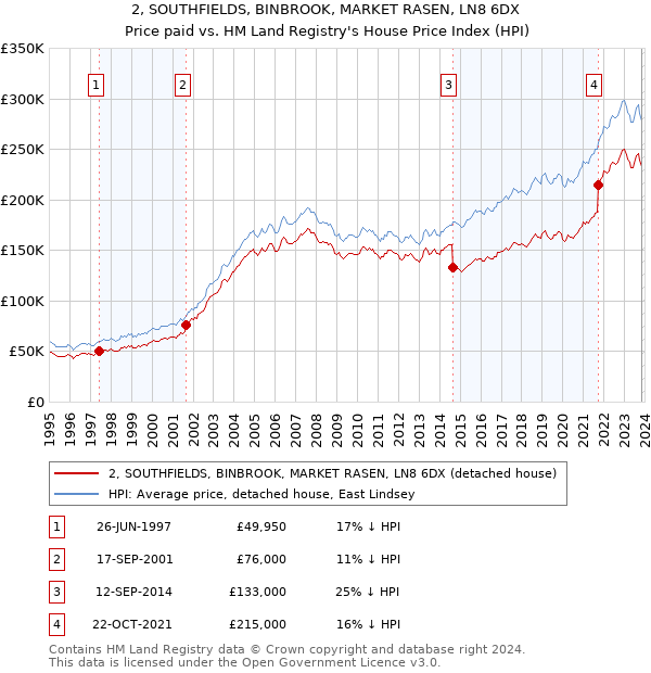 2, SOUTHFIELDS, BINBROOK, MARKET RASEN, LN8 6DX: Price paid vs HM Land Registry's House Price Index