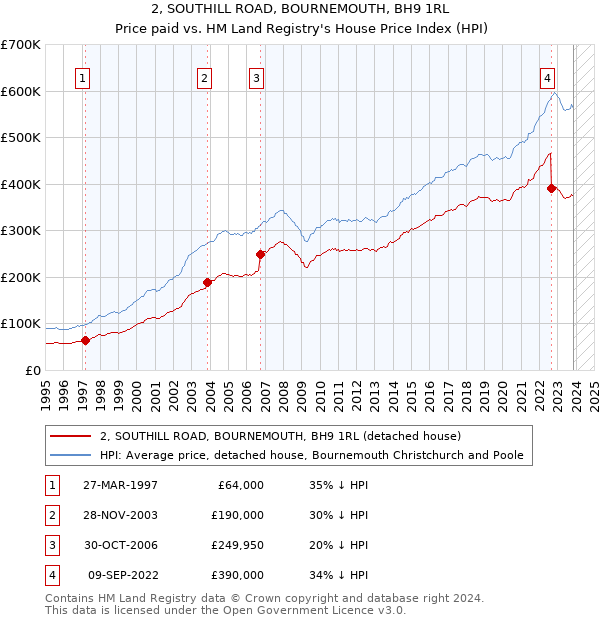 2, SOUTHILL ROAD, BOURNEMOUTH, BH9 1RL: Price paid vs HM Land Registry's House Price Index