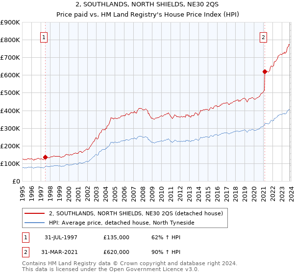 2, SOUTHLANDS, NORTH SHIELDS, NE30 2QS: Price paid vs HM Land Registry's House Price Index