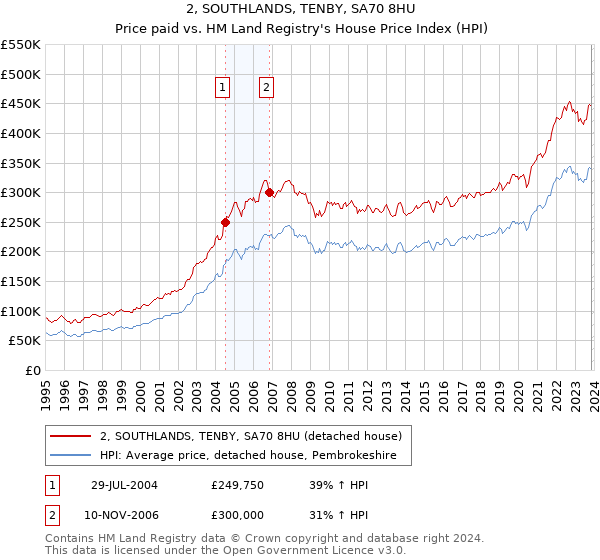 2, SOUTHLANDS, TENBY, SA70 8HU: Price paid vs HM Land Registry's House Price Index