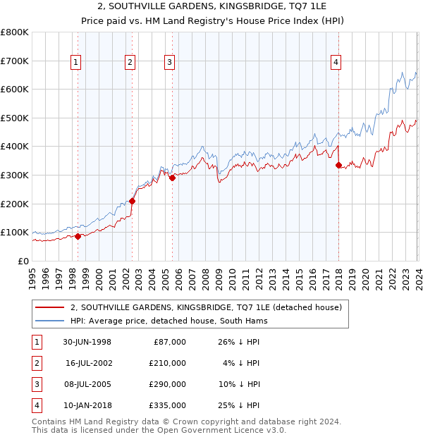 2, SOUTHVILLE GARDENS, KINGSBRIDGE, TQ7 1LE: Price paid vs HM Land Registry's House Price Index