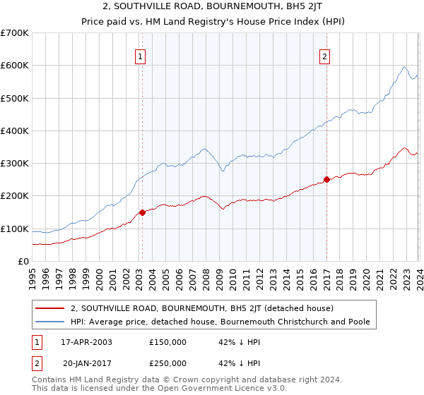 2, SOUTHVILLE ROAD, BOURNEMOUTH, BH5 2JT: Price paid vs HM Land Registry's House Price Index