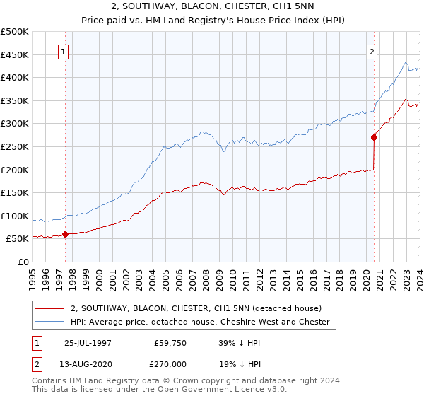 2, SOUTHWAY, BLACON, CHESTER, CH1 5NN: Price paid vs HM Land Registry's House Price Index